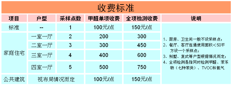 新房甲醛检测收费标准价格表